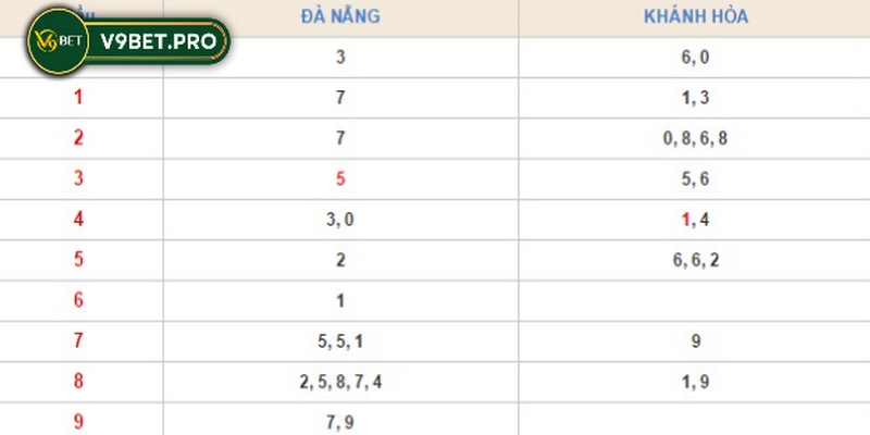 Phân tích đầu đuôi câm để soi cầu V9bet luôn hiệu quả